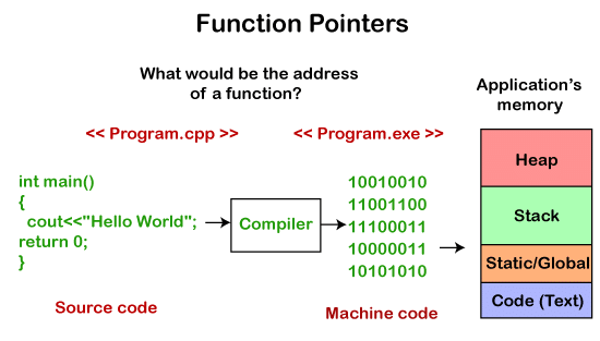 function pointer in cpp Journey as a Software Developer